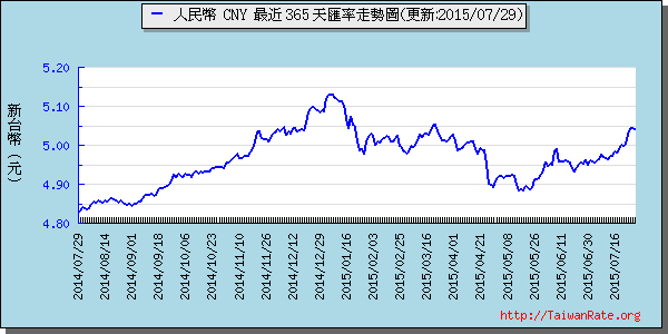 人民幣,cny匯率線圖