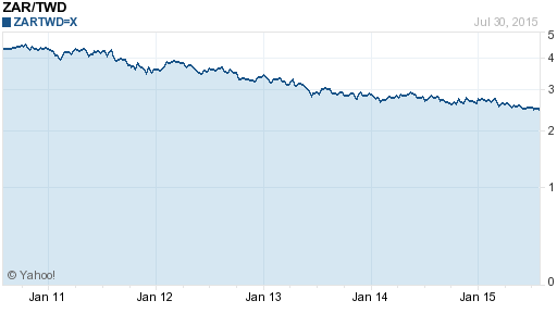 南非幣,zar匯率線圖