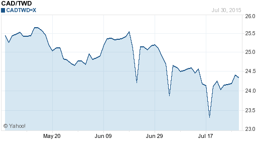 加拿大幣,cad匯率線圖