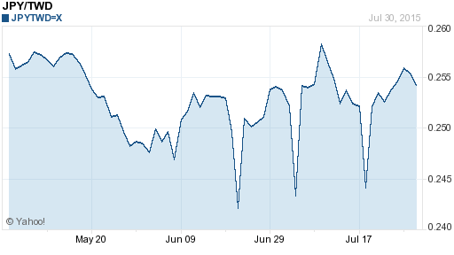 日幣日圓,jpy匯率線圖