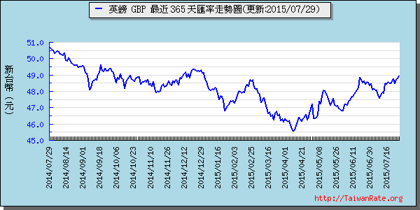 英鎊,gbp匯率線圖