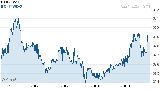 瑞士法郎,chf匯率線圖