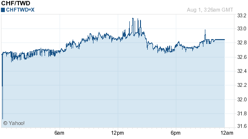 瑞士法郎,chf匯率線圖