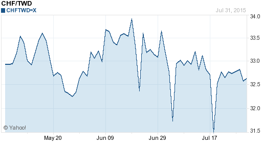 瑞士法郎,chf匯率線圖