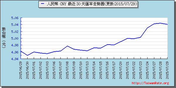 人民幣,cny匯率線圖