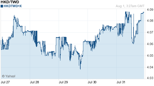 香港幣,hkd匯率線圖