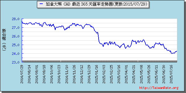 加拿大幣,cad匯率線圖