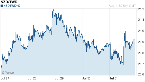 鈕幣,nzd匯率線圖
