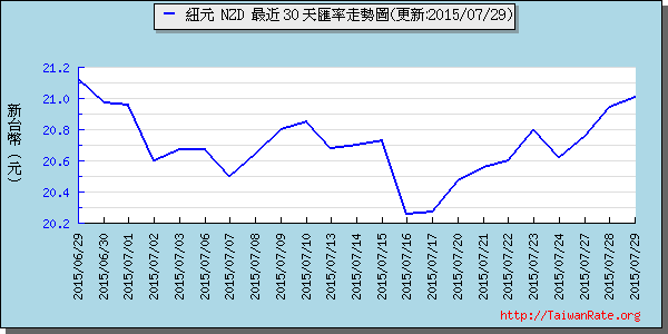 鈕幣,nzd匯率線圖