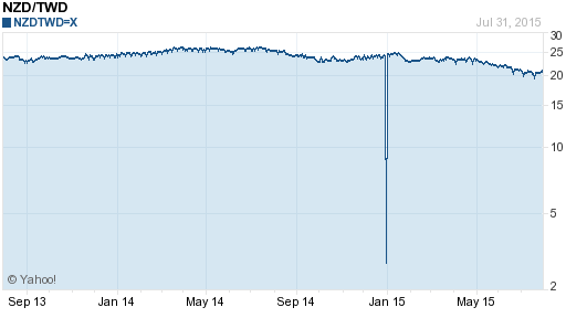 鈕幣,nzd匯率線圖