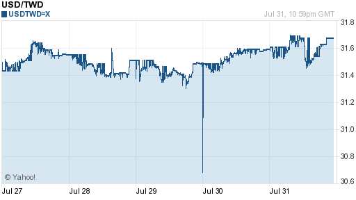 美金,usd匯率線圖