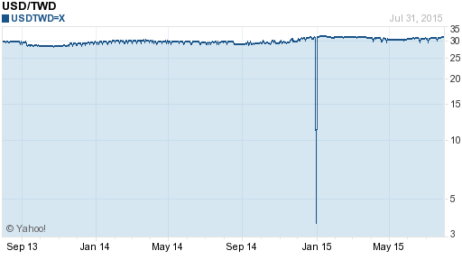 美金,usd匯率線圖