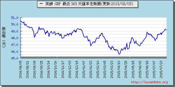 英鎊,gbp匯率線圖