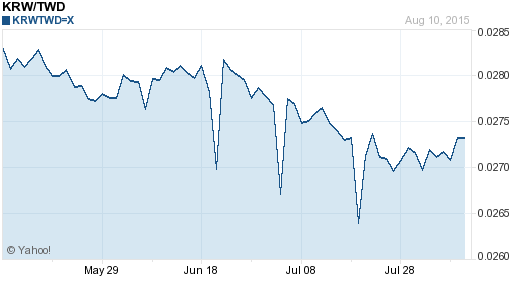 韓元,krw匯率線圖