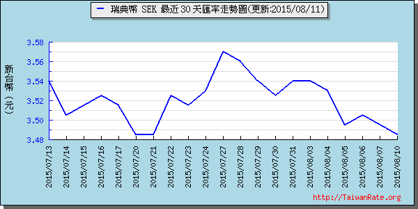 瑞典幣,sek匯率線圖