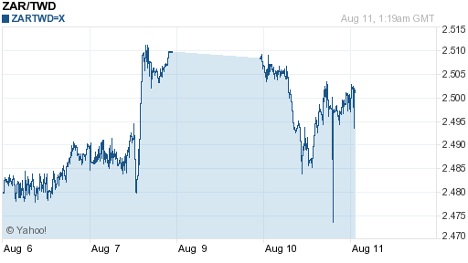 南非幣,zar匯率線圖