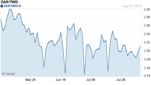 南非幣,zar匯率線圖