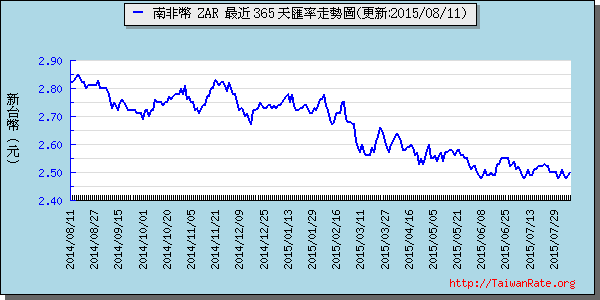 南非幣,zar匯率線圖