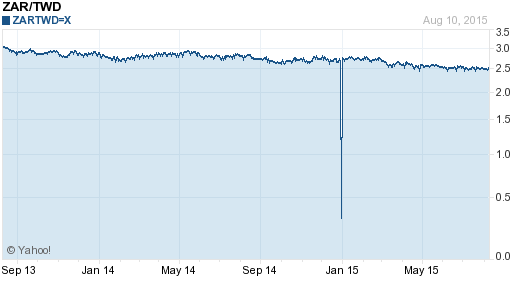 南非幣,zar匯率線圖
