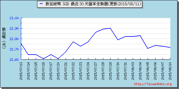 新加坡幣,sgd匯率線圖