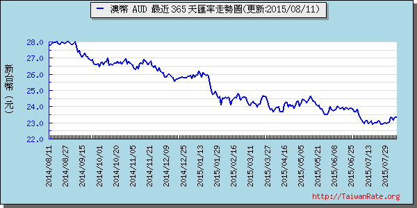 澳幣,aud匯率線圖