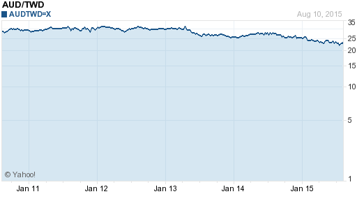 澳幣,aud匯率線圖