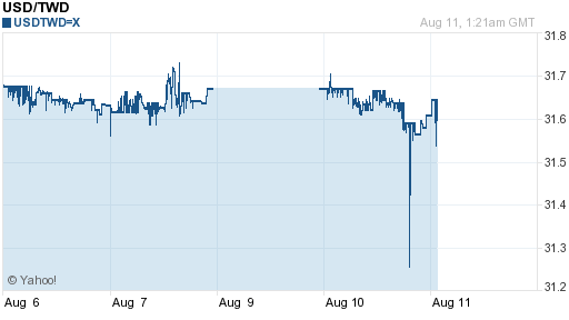 美金,usd匯率線圖