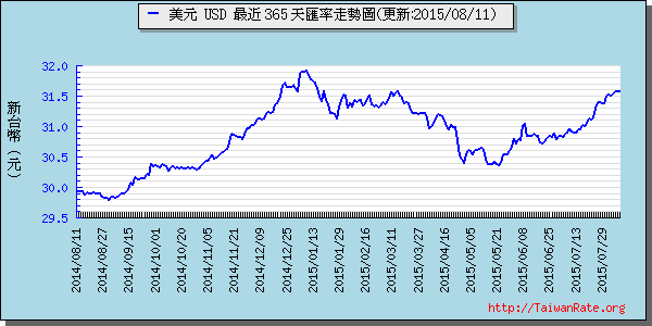 美金,usd匯率線圖