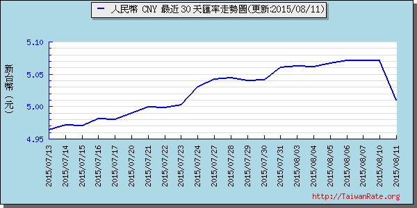 人民幣,cny匯率線圖