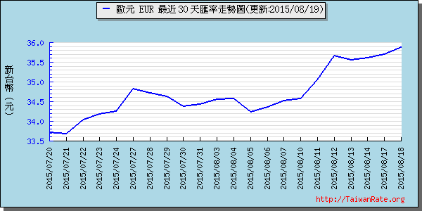 歐元,eur匯率線圖