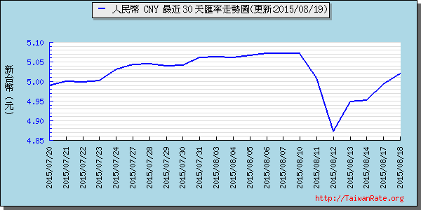 人民幣,cny匯率線圖