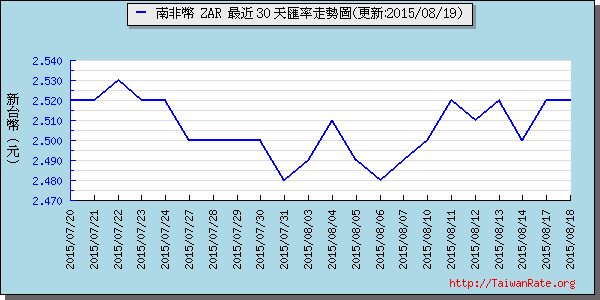 南非幣,zar匯率線圖