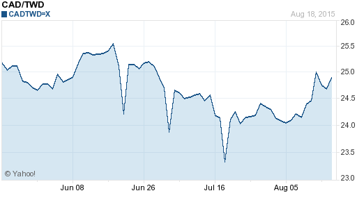加拿大幣,cad匯率線圖