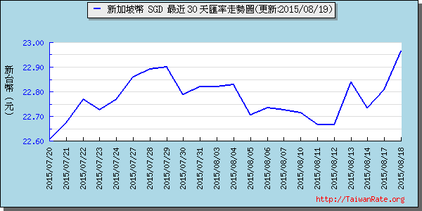 新加坡幣,sgd匯率線圖