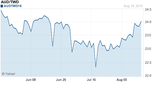 澳幣,aud匯率線圖