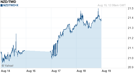 鈕幣,nzd匯率線圖