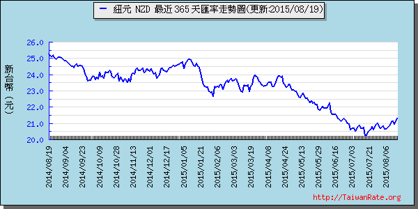 鈕幣,nzd匯率線圖