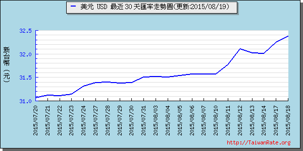 美金,usd匯率線圖