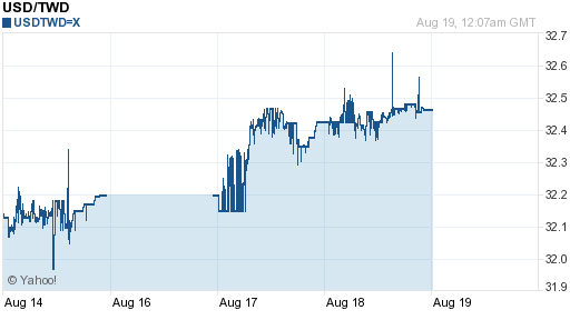 美金,usd匯率線圖