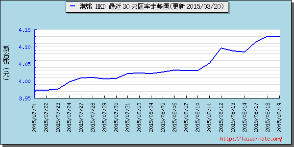 香港幣,hkd匯率線圖