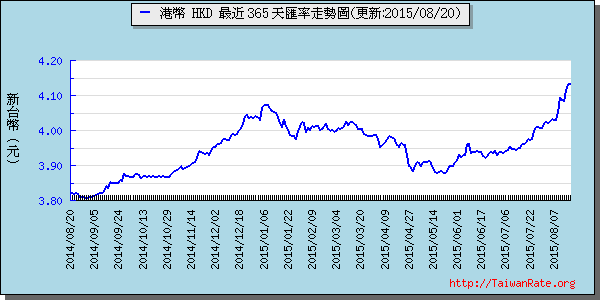 香港幣,hkd匯率線圖