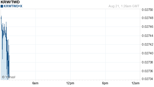 韓元,krw匯率線圖