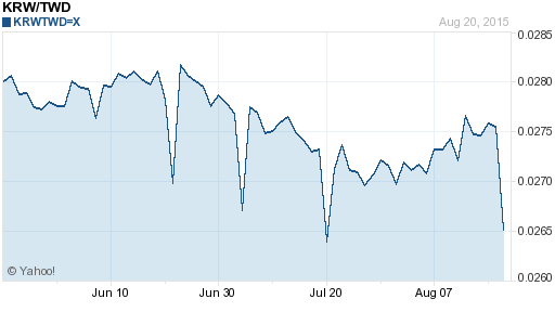 韓元,krw匯率線圖