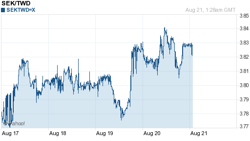 瑞典幣,sek匯率線圖