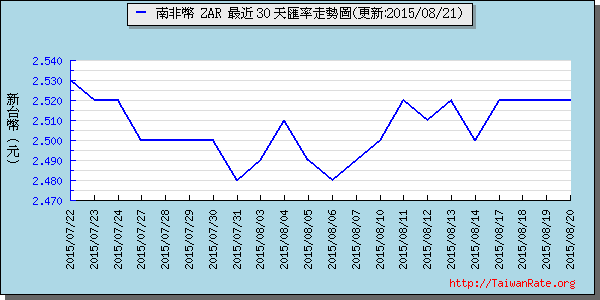 南非幣,zar匯率線圖