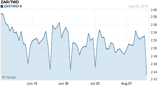 南非幣,zar匯率線圖