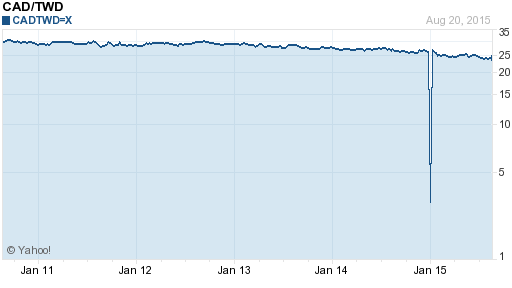 加拿大幣,cad匯率線圖