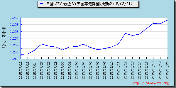 日幣日圓,jpy匯率線圖