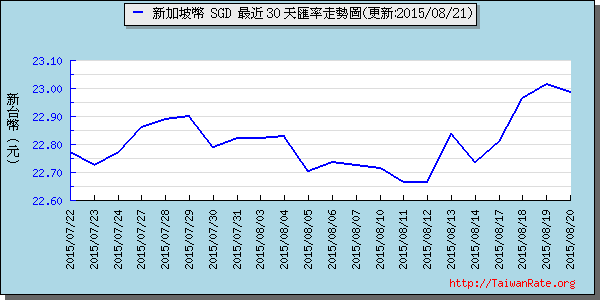 新加坡幣,sgd匯率線圖