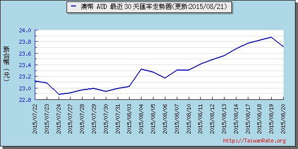 澳幣,aud匯率線圖